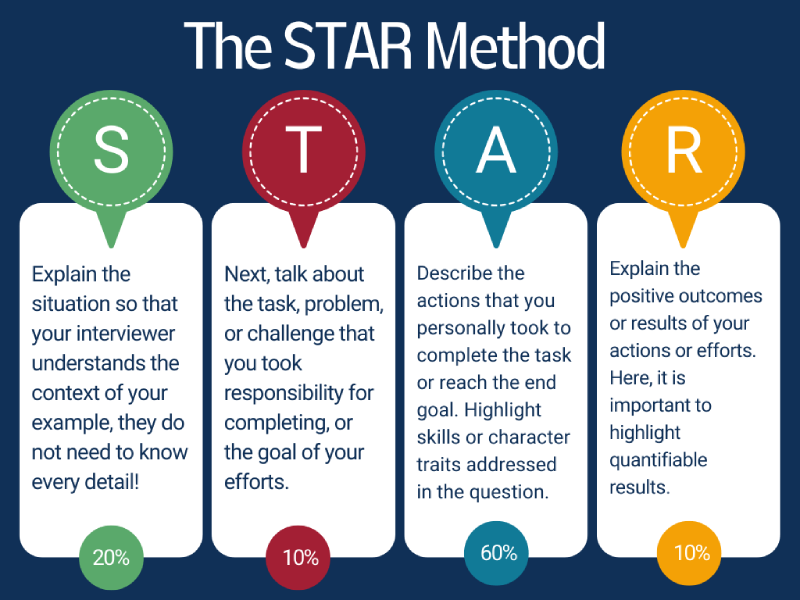 STAR method for leadership